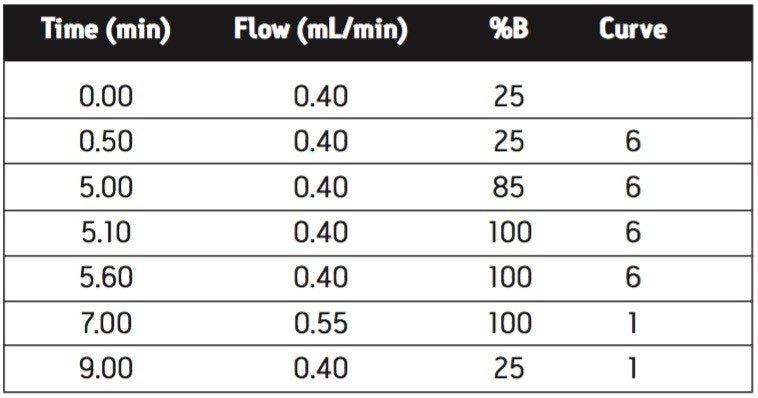 Gradient method