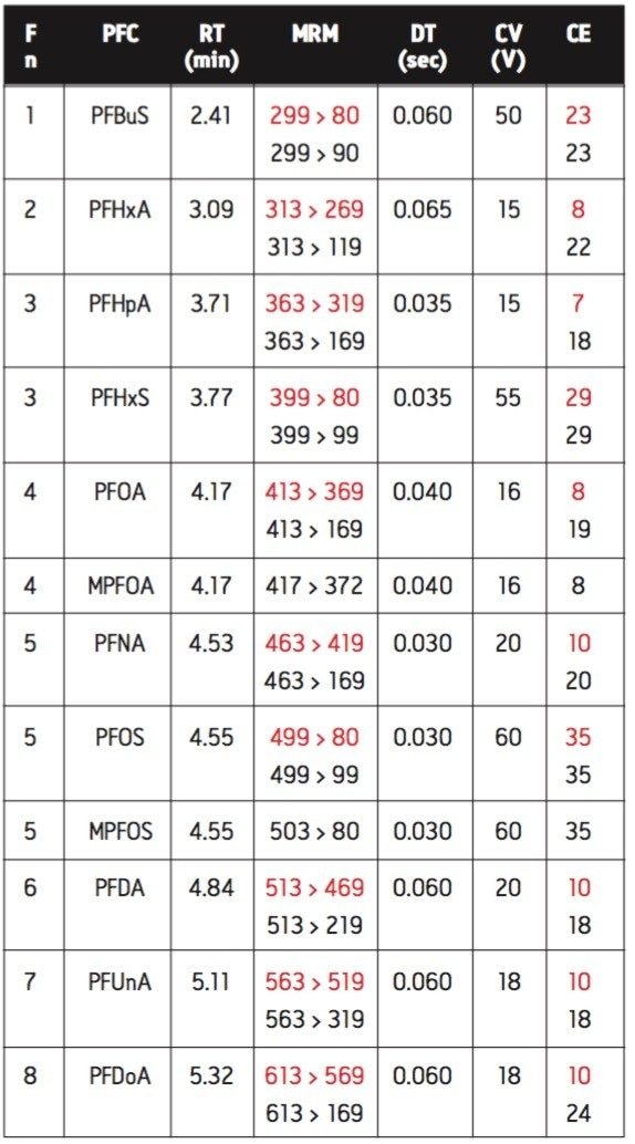 Optimized MS parameters for PFCs.  