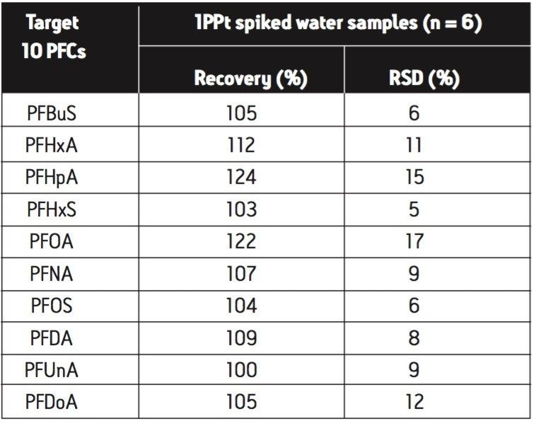 Recovery of PFCs by OASIS HLB Cartridges.  