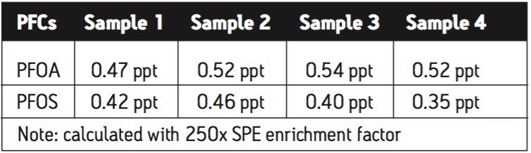 Detection of PFOA and PFOS in bottled drinking water samples.
