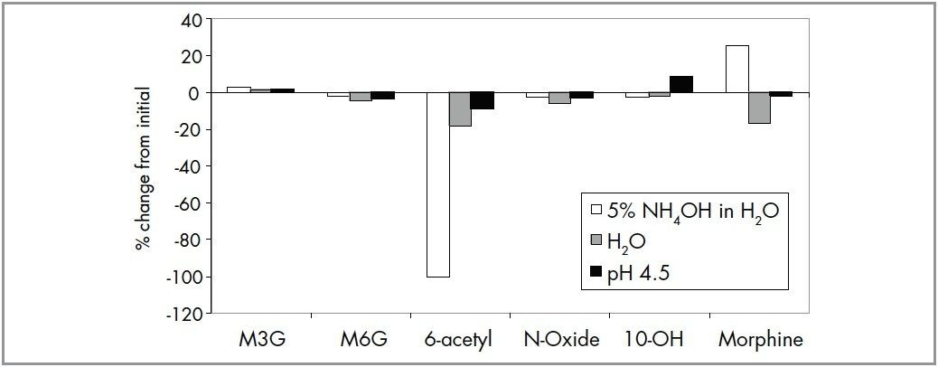 Twenty-four hour stability of morphine-related compounds incubated