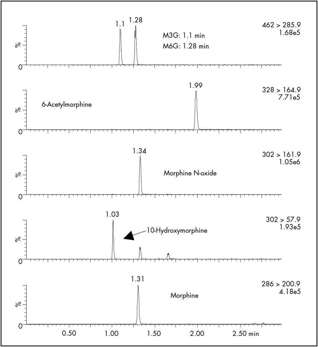 UPLC-MS/MS chromatogram of a pre-extracted spiked sample at 25 ng/mL of each analyte in porcine plasma