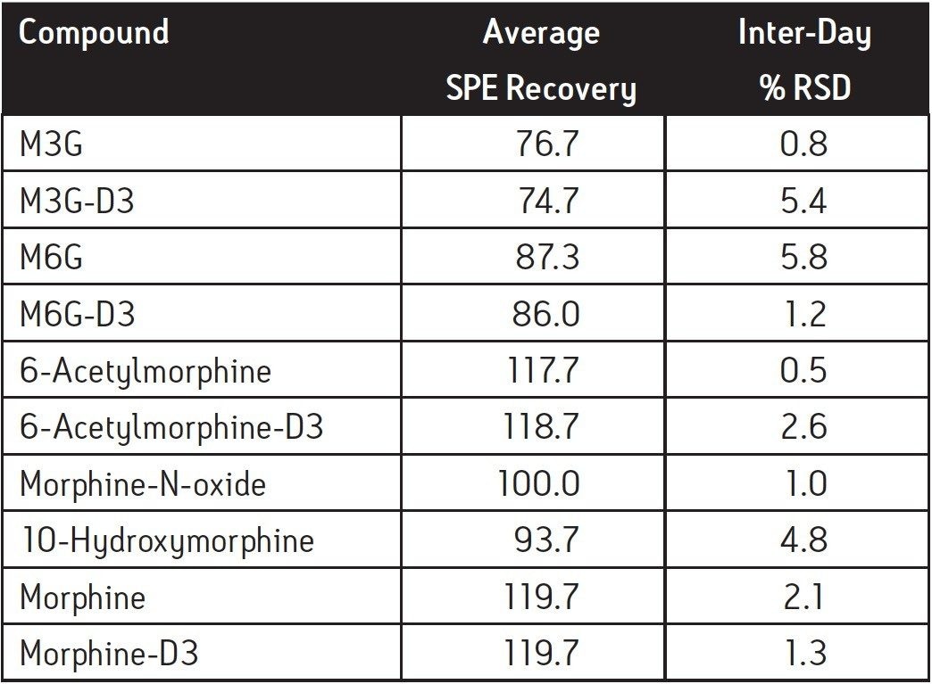 SPE recoveries and inter-day % RSD