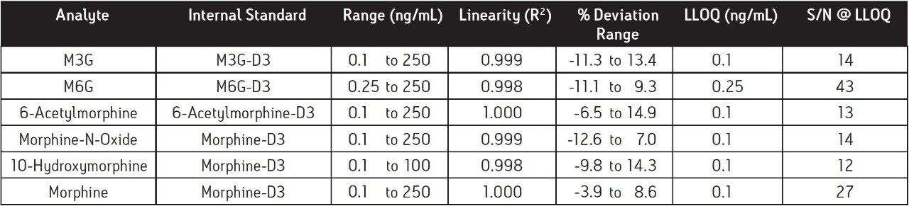 Linearity, % deviation and LLOQ results for morphine and five metabolites