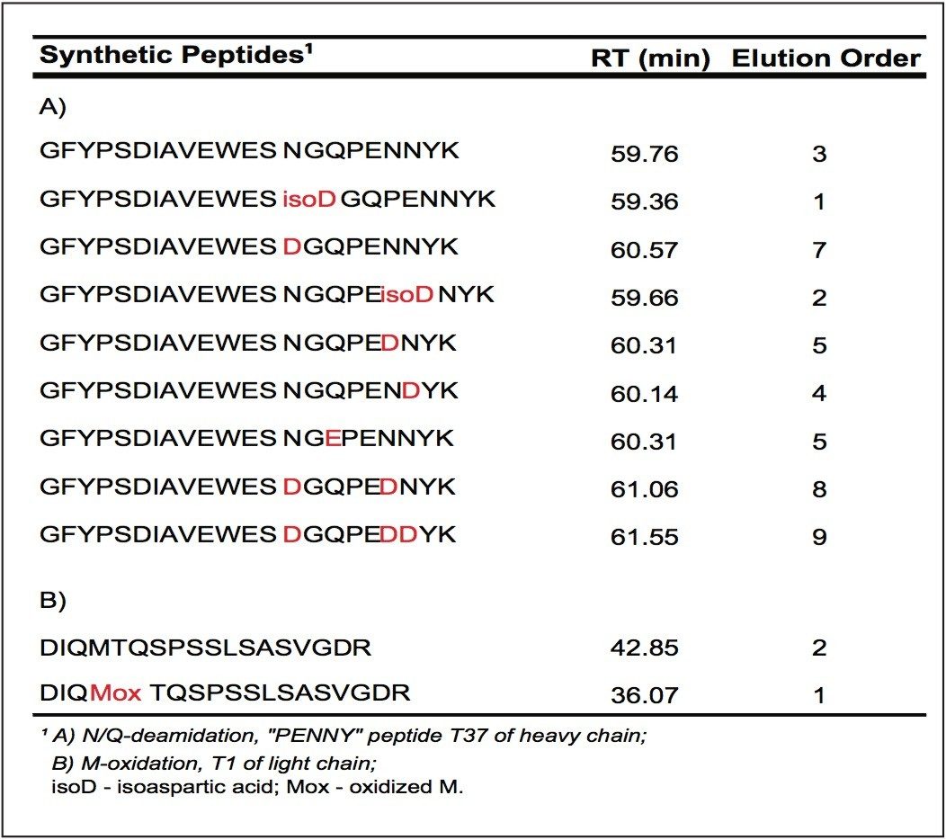UPLC elution order of synthetic peptides