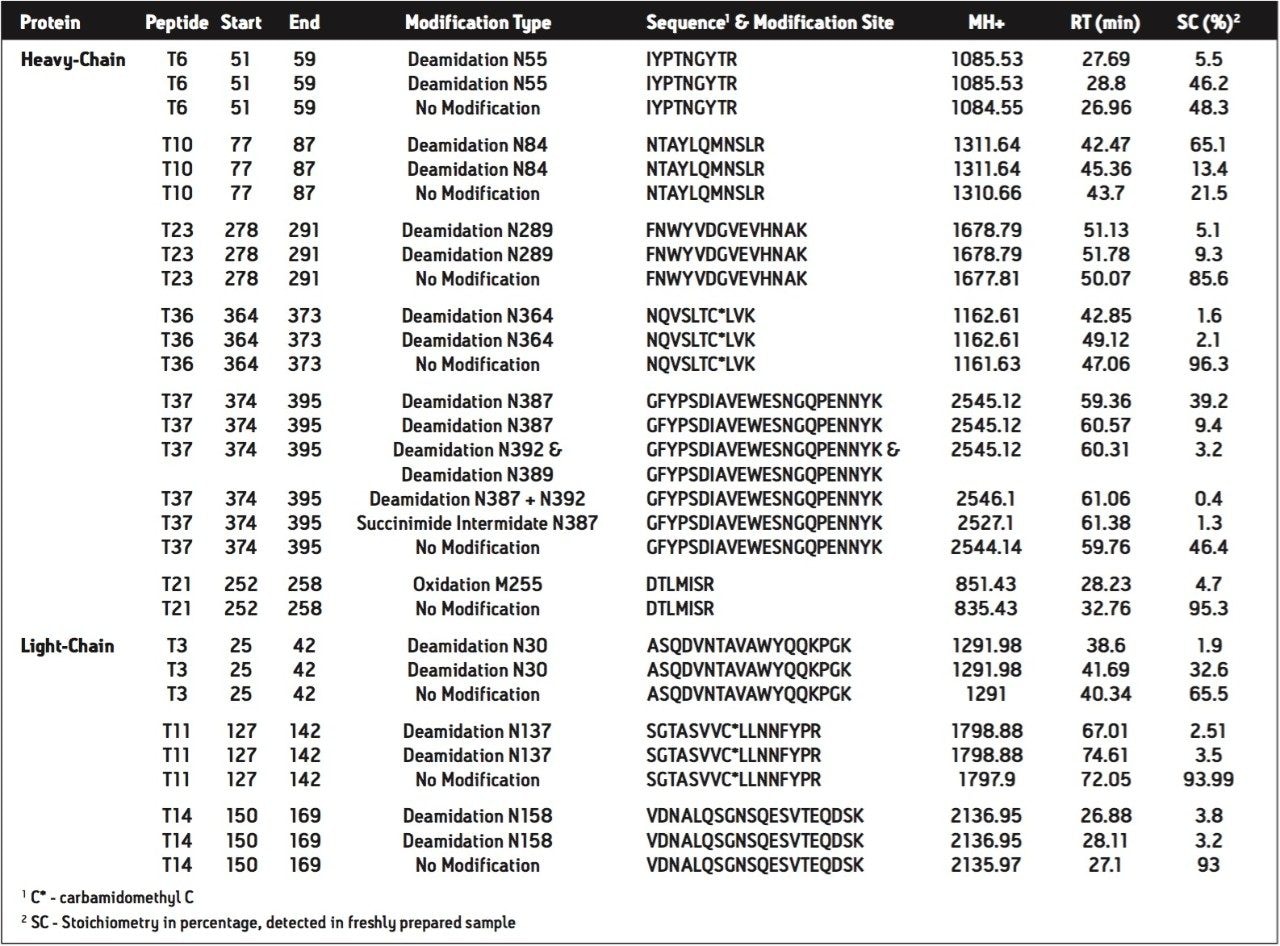 Modification type, site, and relative concentration