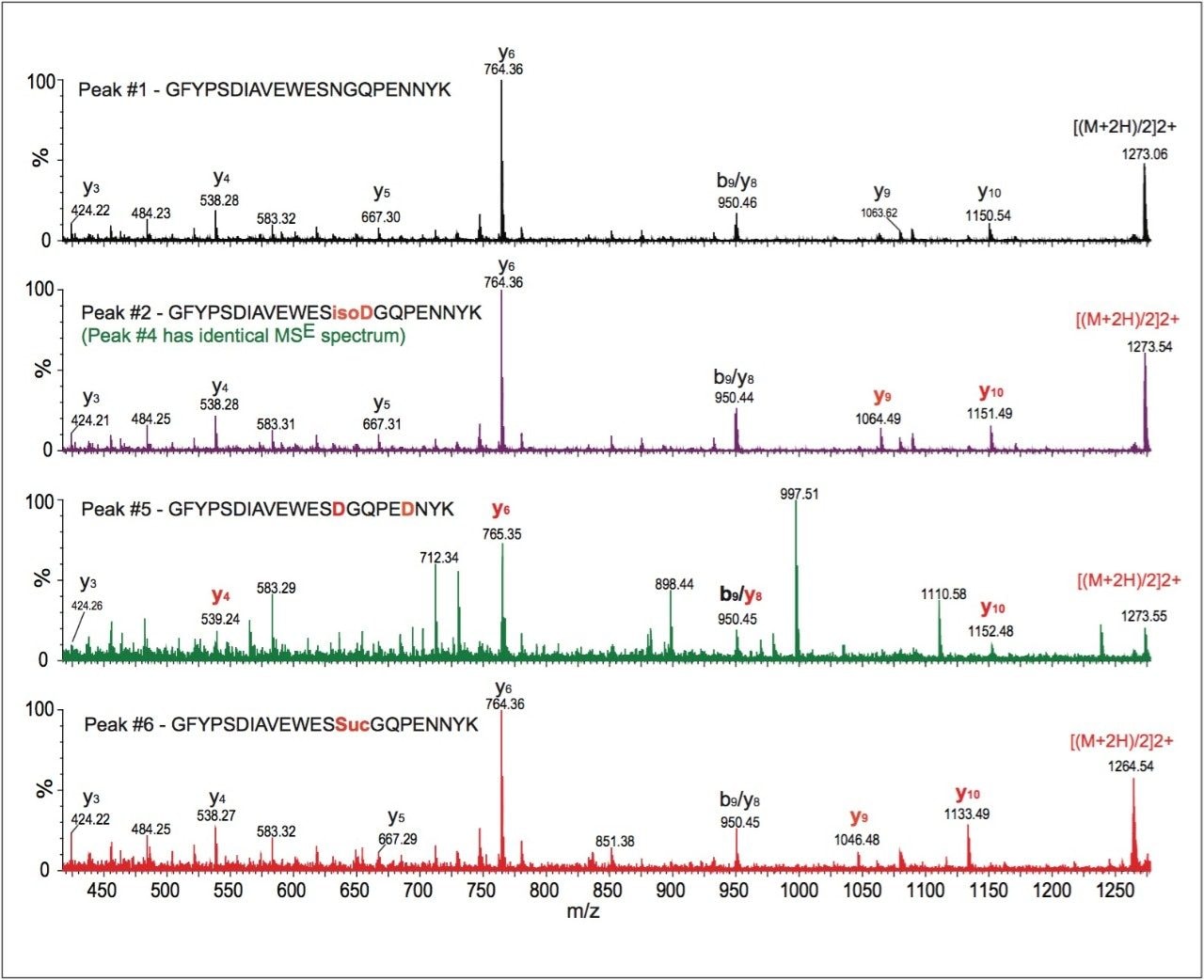 MSE spectra of Peaks