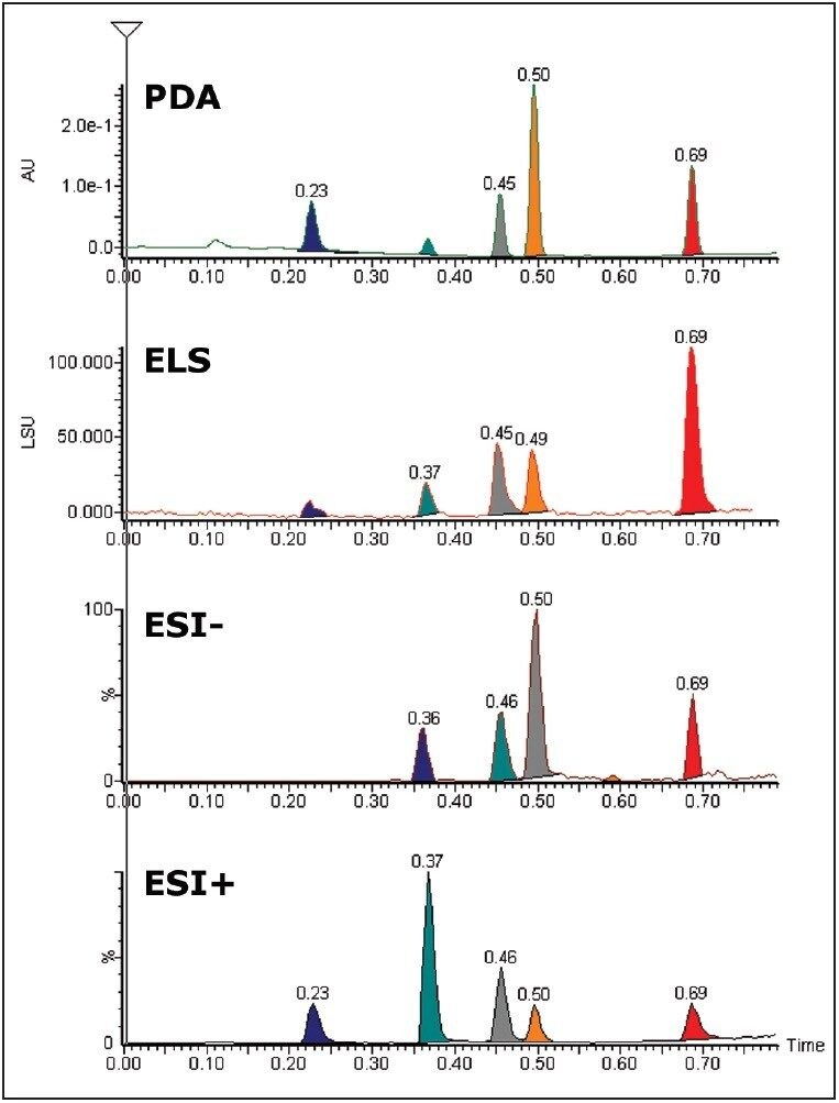UPLC/PDA/ELS data with positive/negative ESI MS