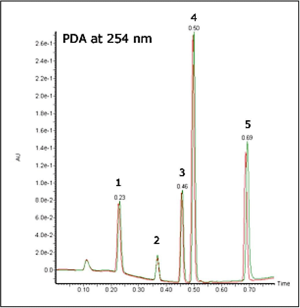 Superimposed chromatograms of five-compound mix