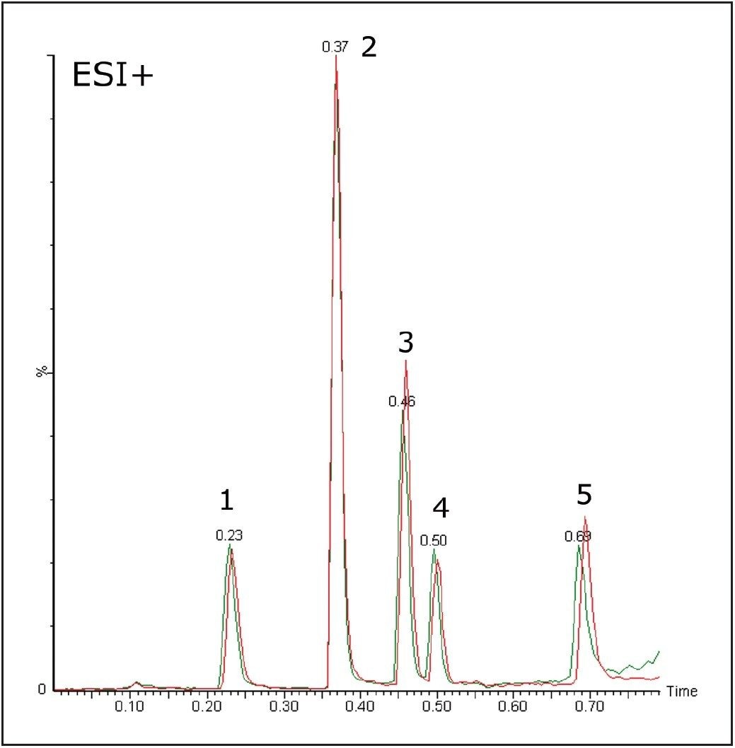  Superimposed chromatograms of five-compound mix