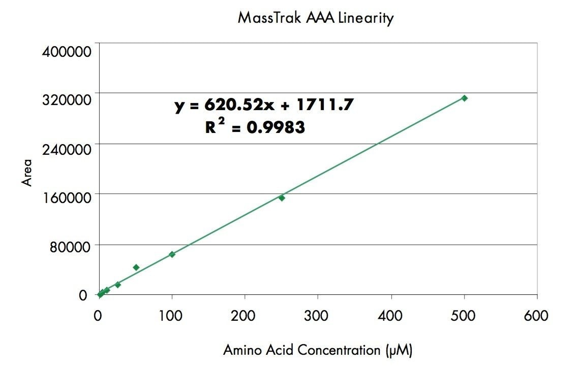  Linearity for Phenylalanine.