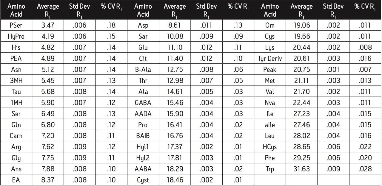 Interrun precision of absolute retention times.