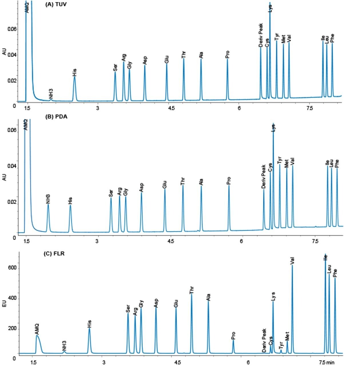 Analysis of Hydrolysate Standard, 10 pmoles of each amino acid on column, with (A) TUV detector, (B) PDA detector, and (C) FLR detector
