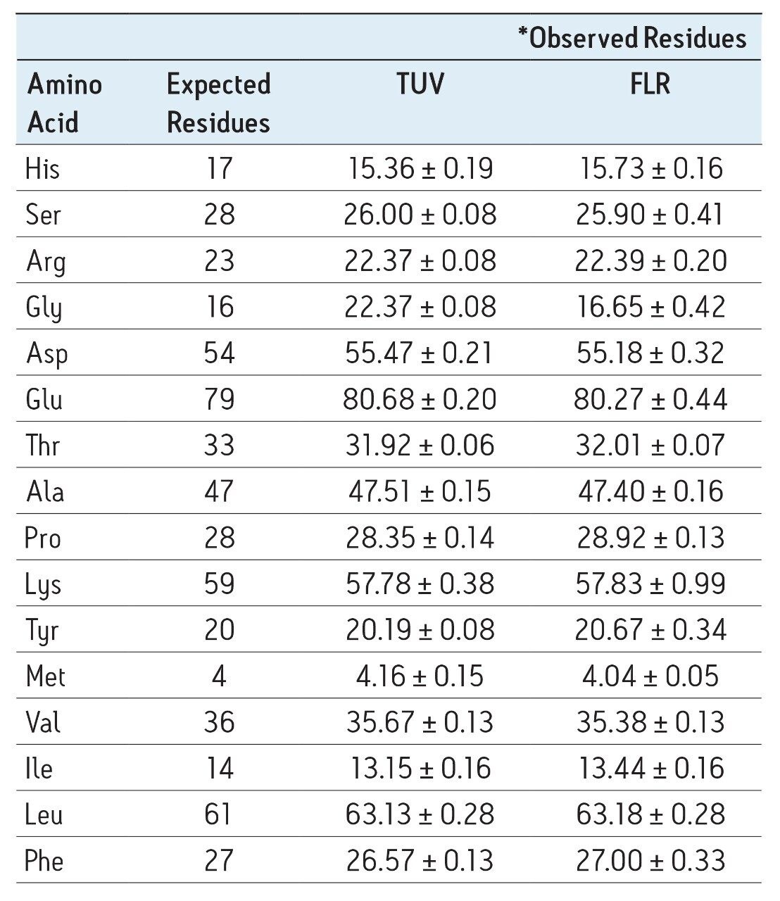 Comparison of observed with expected composition derived from known sequence of BSA for both UV and fluorescence detection