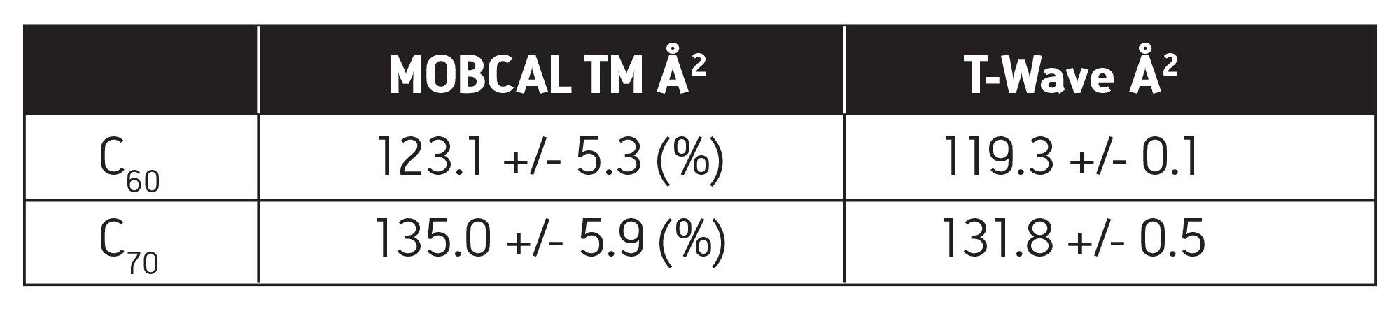 Comparison of theoretical and T-Wave derived CCSs for C60 and C70 fullerene structures.