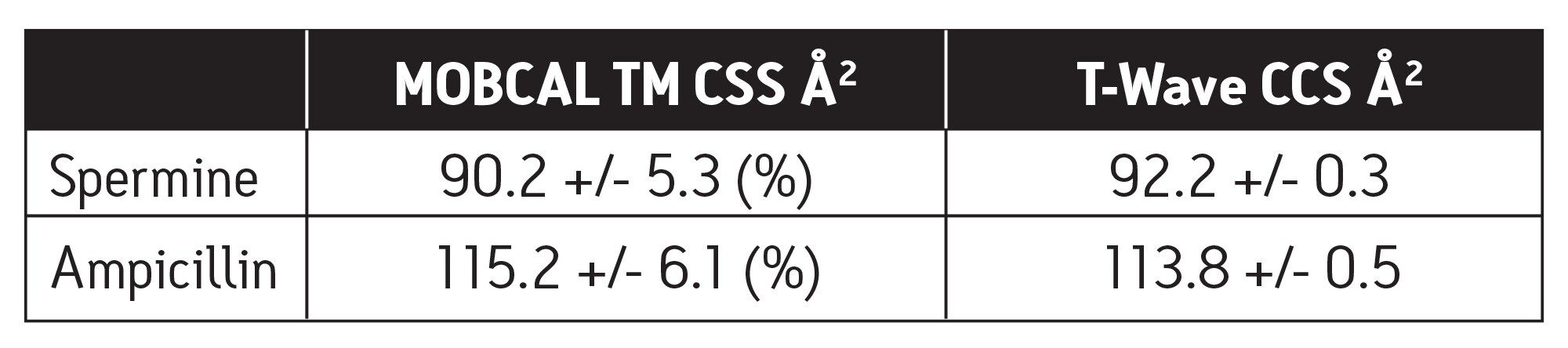 Comparison of theoretical and T-Wave derived CCSs for spermine and ampicillin structures