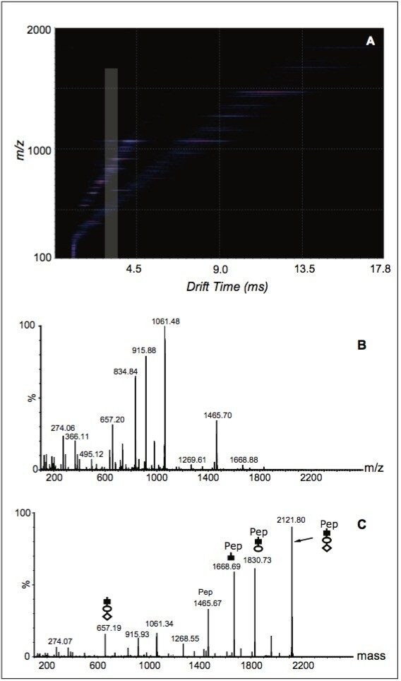 HDMS data (m/z versus drift time, DriftScope Software) and mass spectra for the fragment ions generated in the first-stage fragmentation of the O-glycopeptides