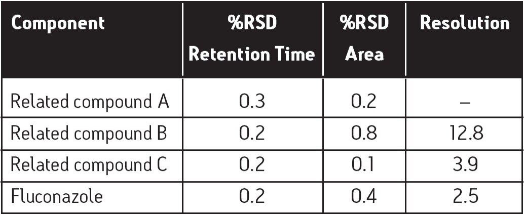 %RSD and resolution results for this assay