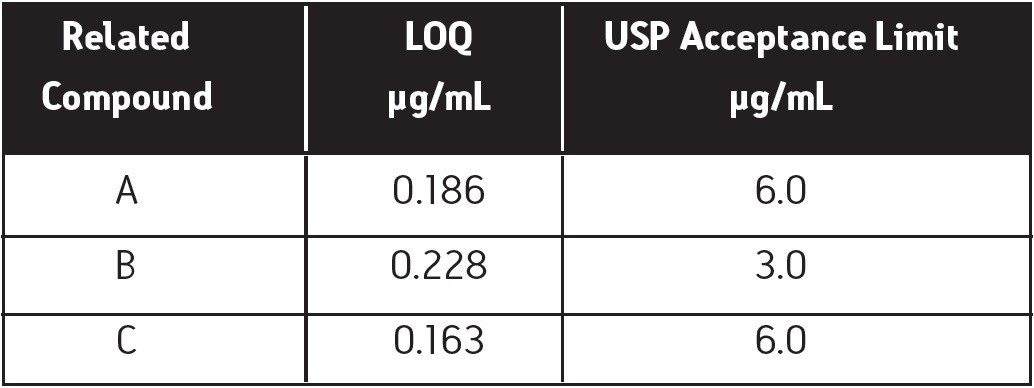 LOQ results in comparison to USP acceptance criteria