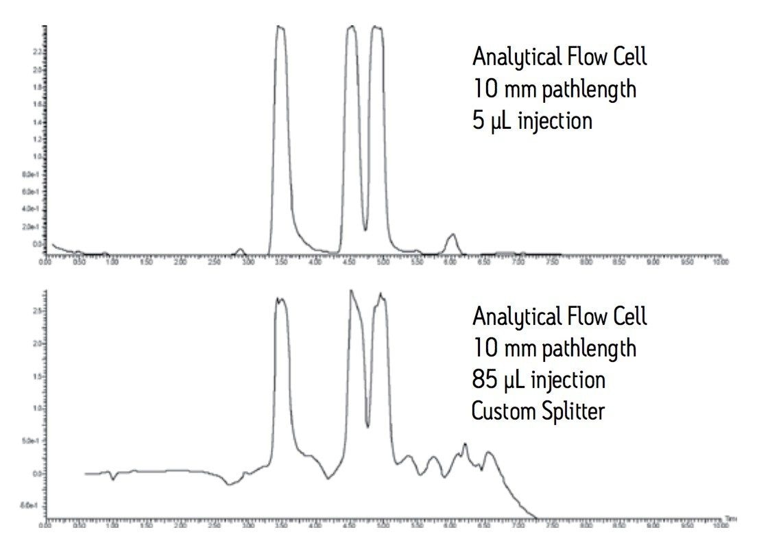 The splitter directs 1 mL of the flow to the analytical flow cell