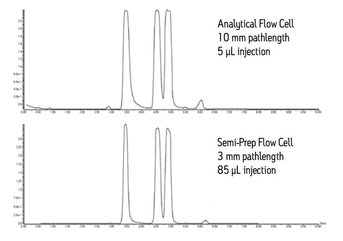 Comparison of chromatography from standard analytical flow cell and semi-prep flow cell