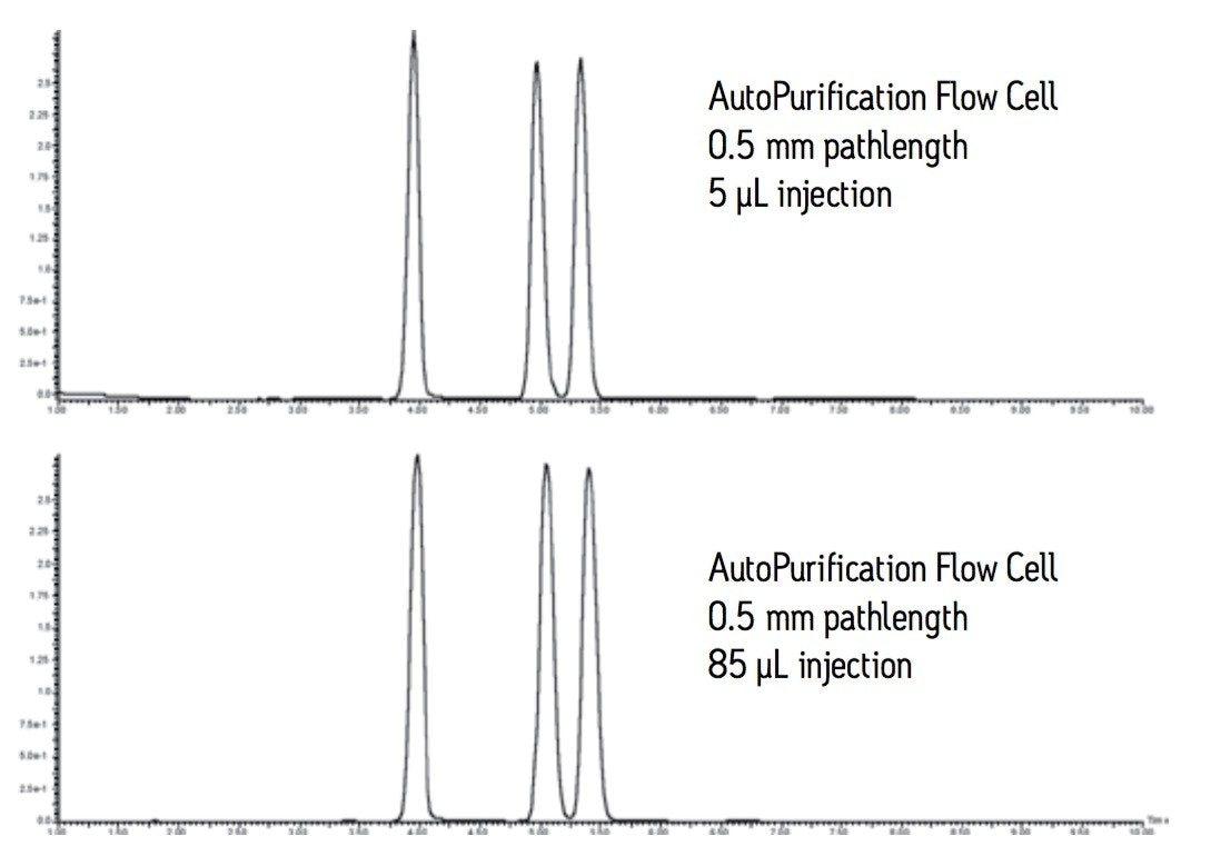 Comparison of chromatography from injections at the pilot and prep scales using the AutoPurification flow cell