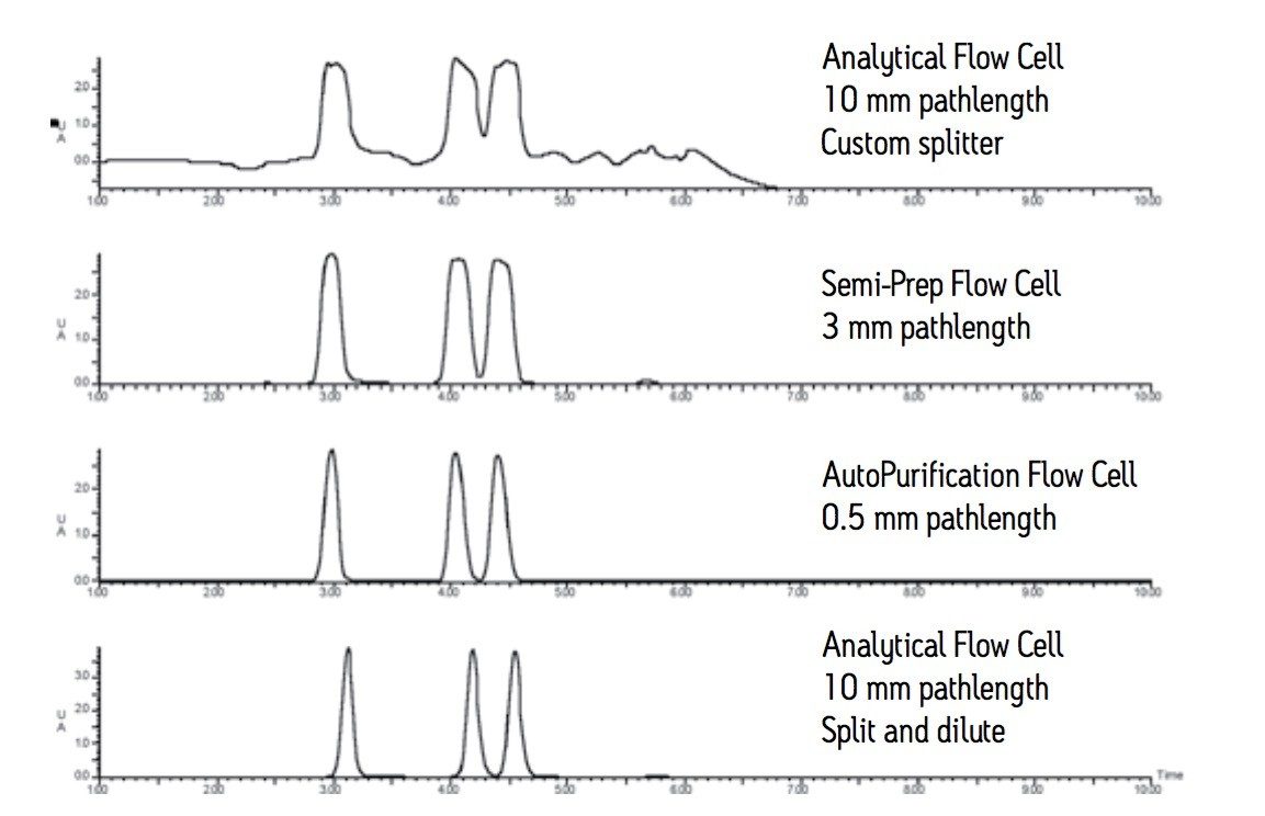 Comparison of large-scale chromatography with three different flow cells 