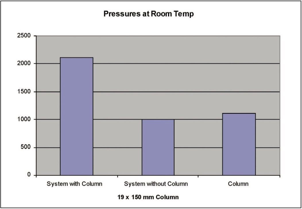 System pressure comparisons at room temperature