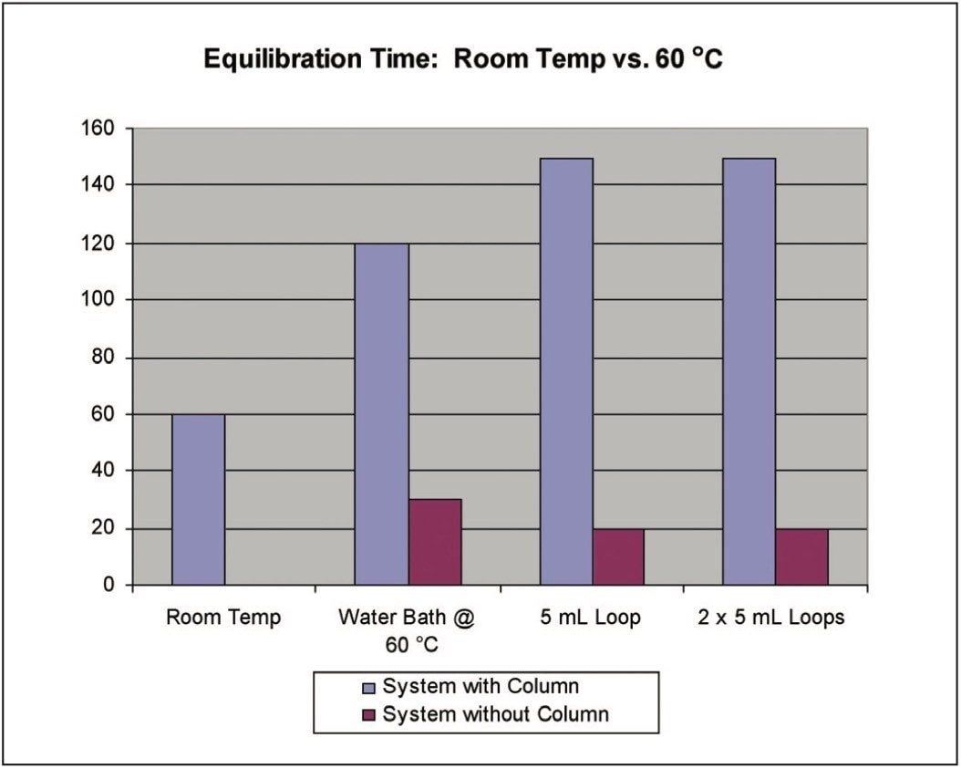 Equilibration time at room temperature and at 60 °C