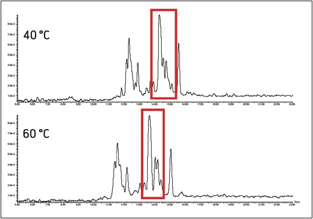 Temperature effect on sample mixture with poor resolution at 40 °C and better resolution at 60 °C