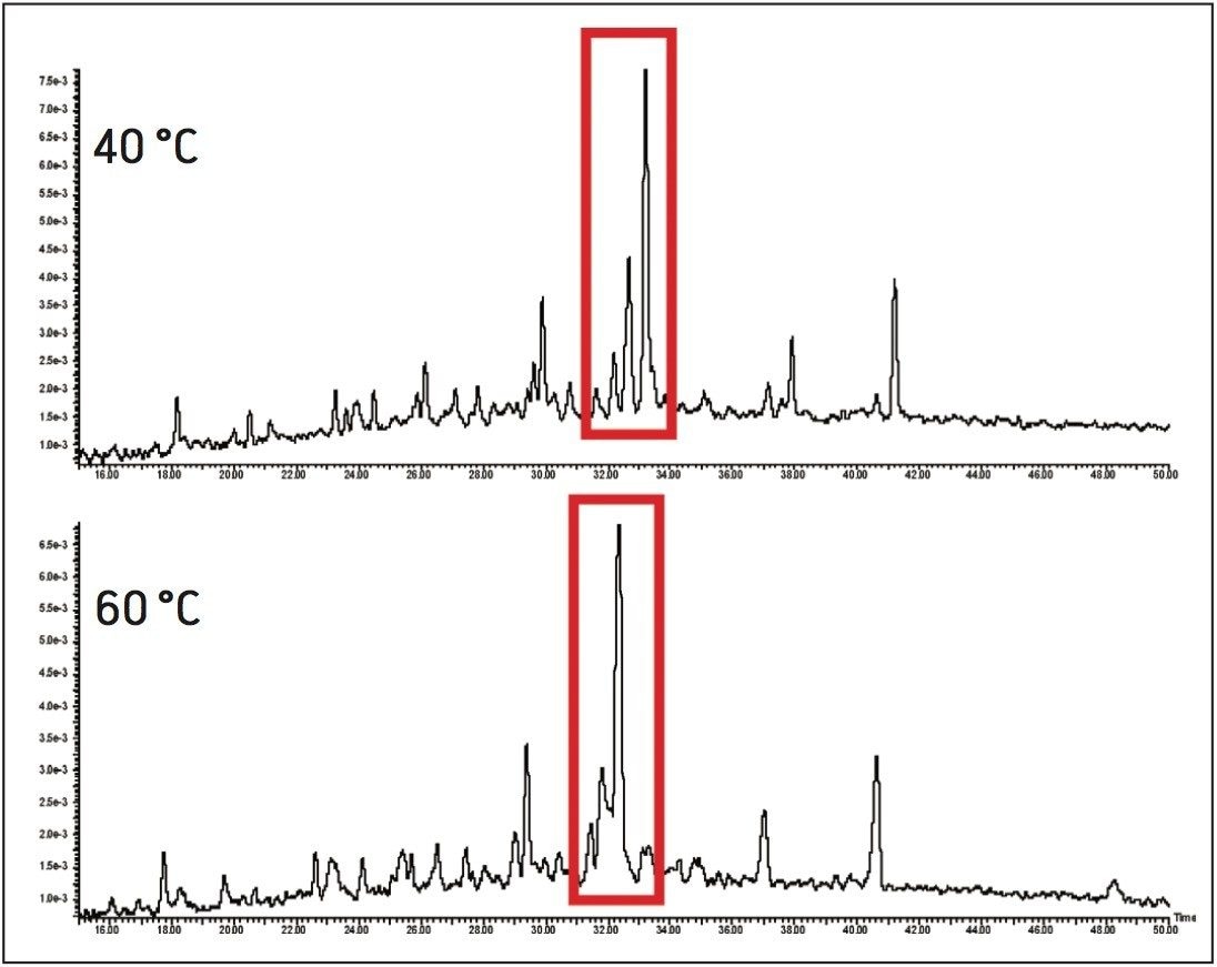 Temperature effect on sample mixture with poor resolution at 60 °C and better resolution at 40 °C