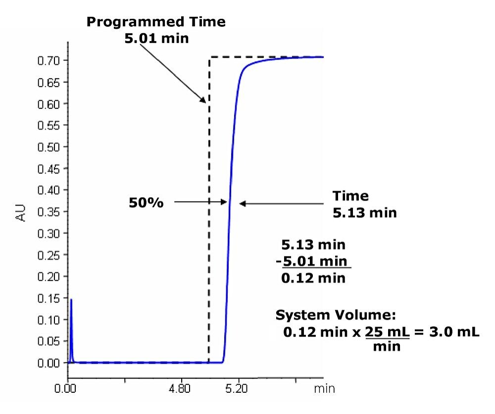 System volume determination.