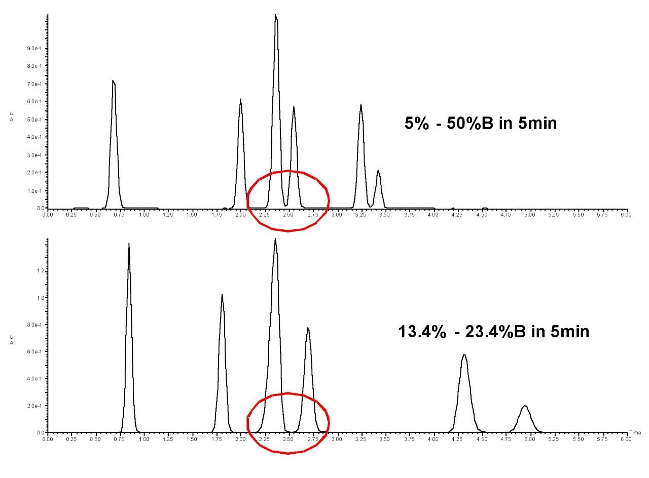 Top trace – Six compound mixture separation with scouting prep gradient (5%-50% B in 5 min). Bottom trace – Six compound mixture separation with focused large scale gradient to separate peaks 3 and 4 (13.4%-23.4% B in 5 min).