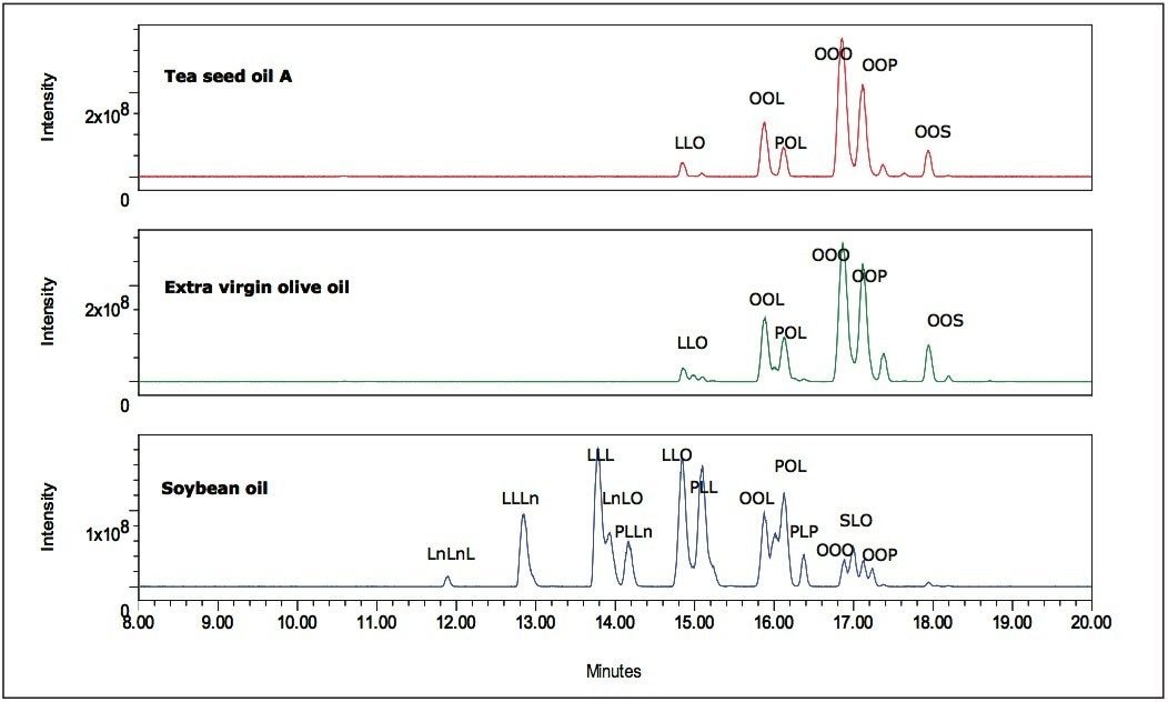 Positive APCI TIC chromatograms of tea seed oil A, extra virgin olive oil, and soybean oil samples