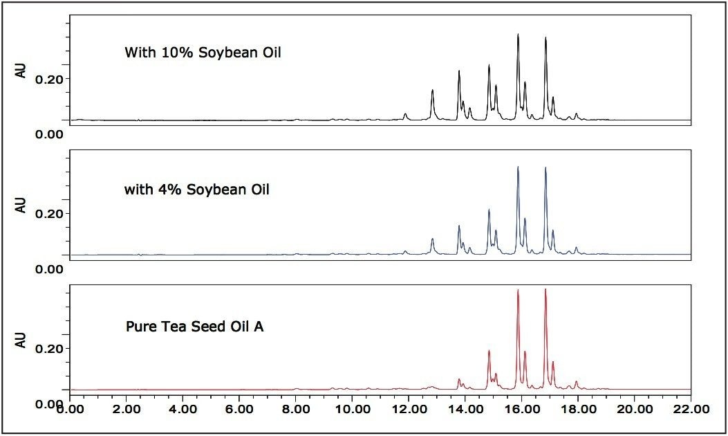 210 nm extracted chromatograms of pure tea seed oil A, tea seed oil A samples adulterated with 4% and 10% soybean oil