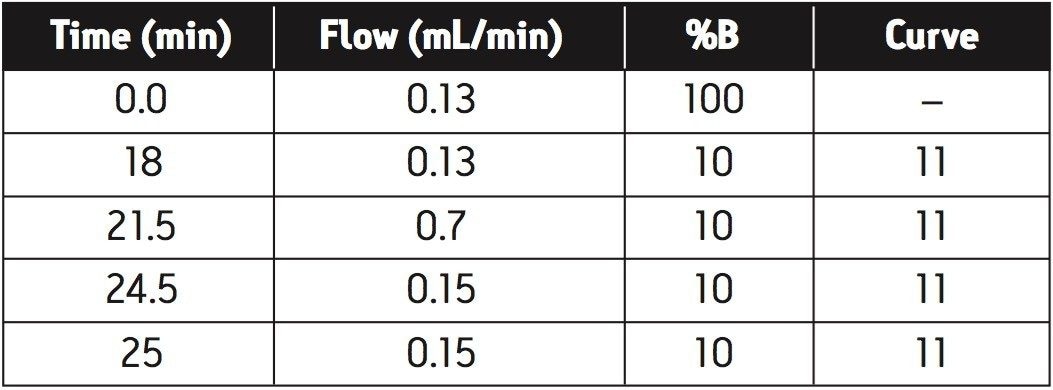 Column condition and re-equilibration method