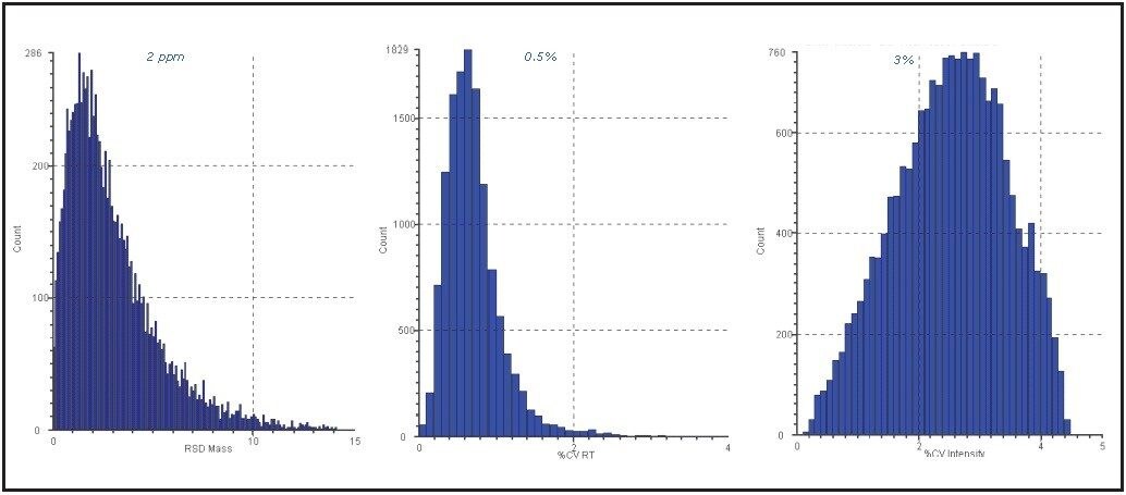 Mass precision, %CV retention time, and %CV intensity for three replication injections of the cripto-/- cell line can be seen