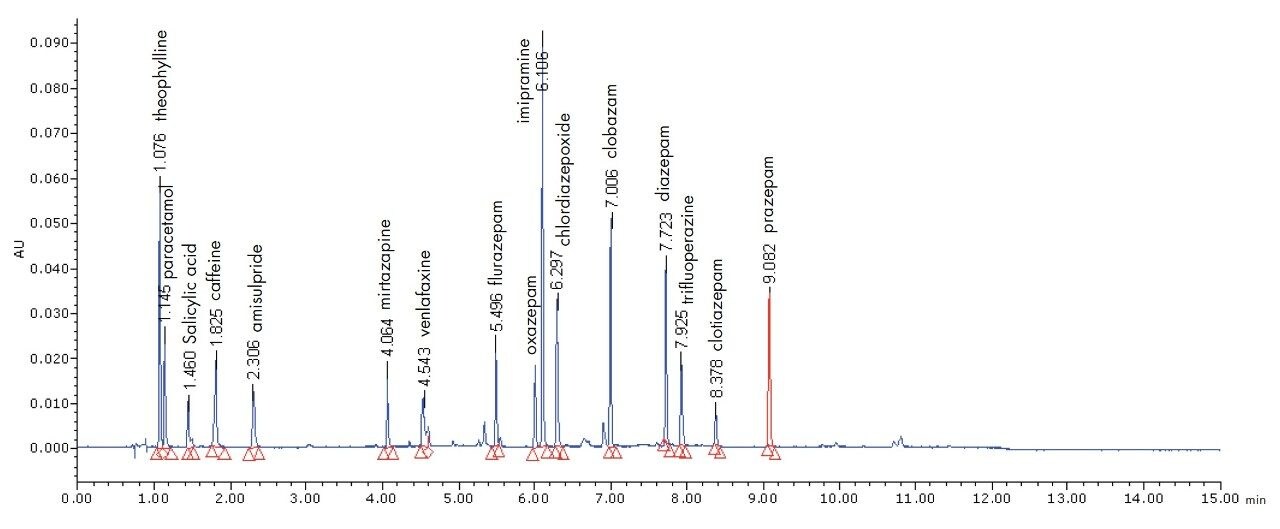 Chromatogram of a test sample mixture with the use of UPLC-UV analysis