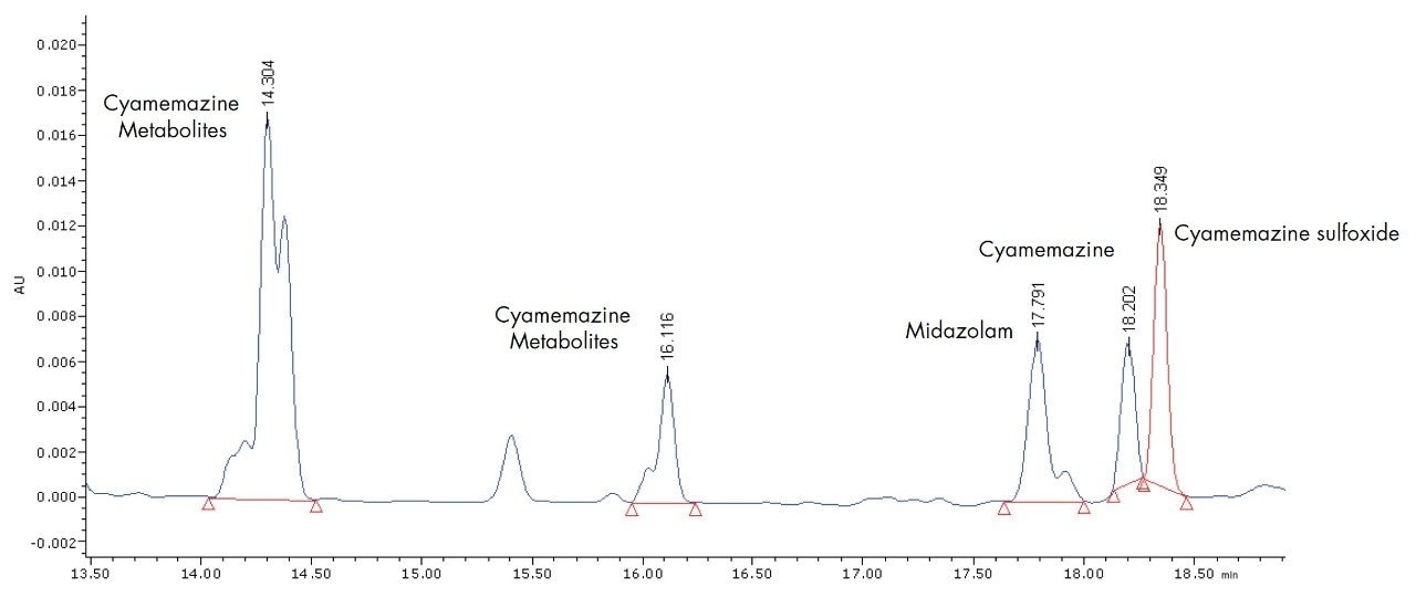 Toxicology screening with HPLC-UV analysis