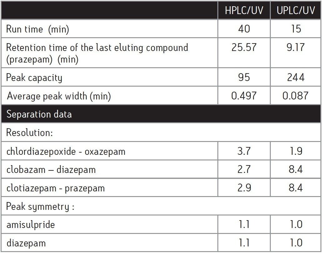  Comparison of relative chromatographic parameters between HPLC and UPLC