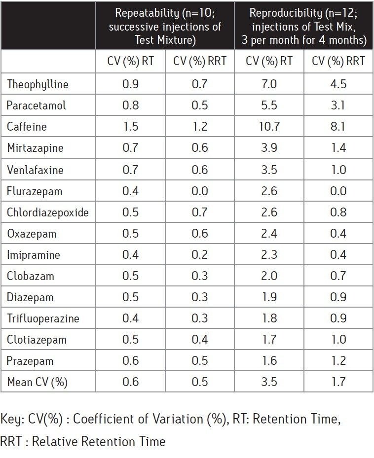 Repeatibility and Reproducibility of Chromatography by UPLC
