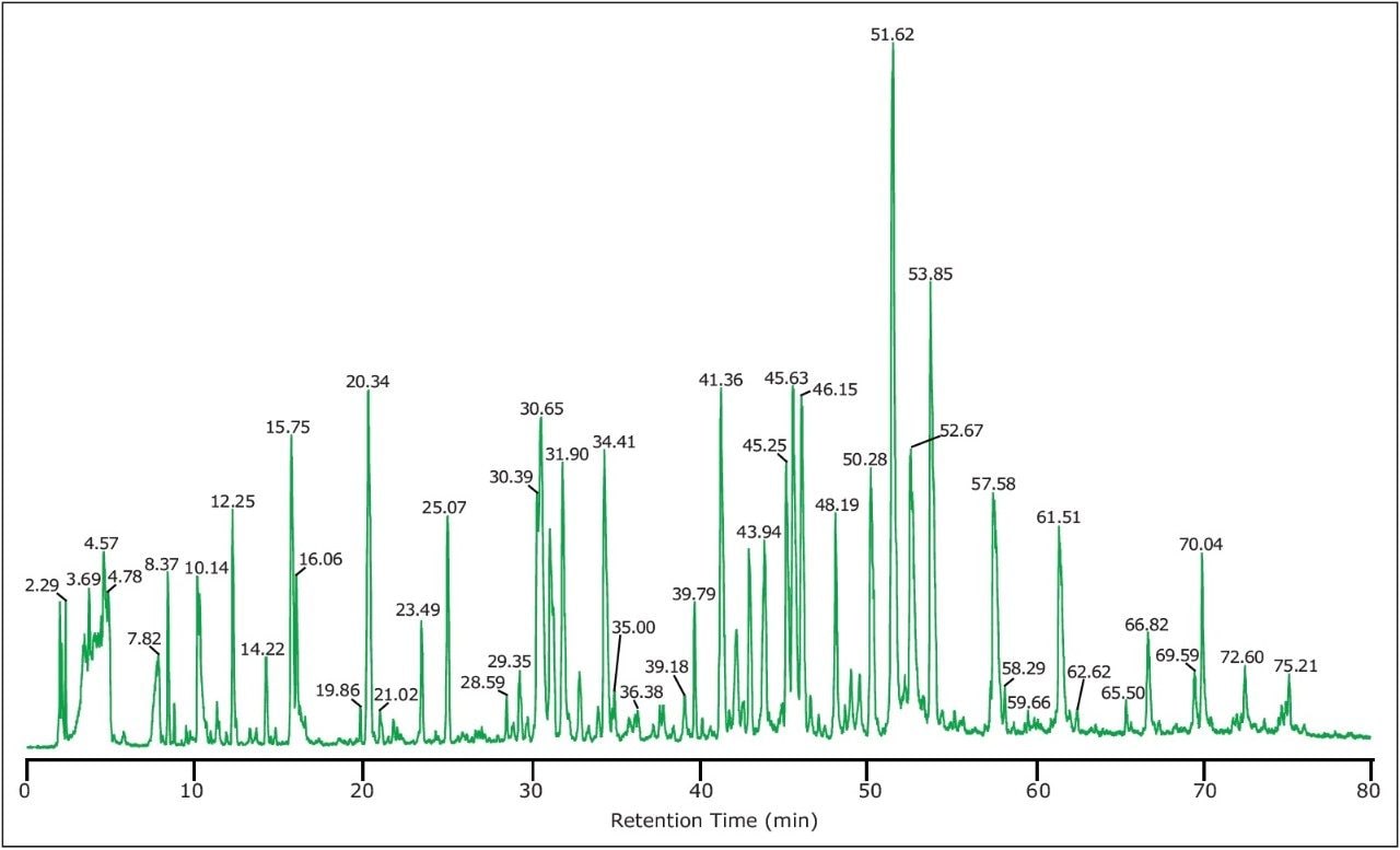 UPLC-MSE chromatogram of ADH tryptic digest.