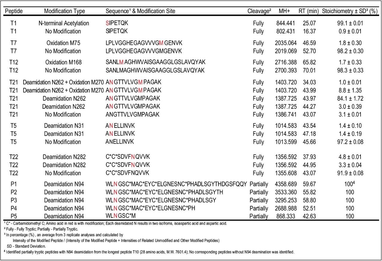 Modification type, site, and stoichiometry of modified ADH1 peptides
