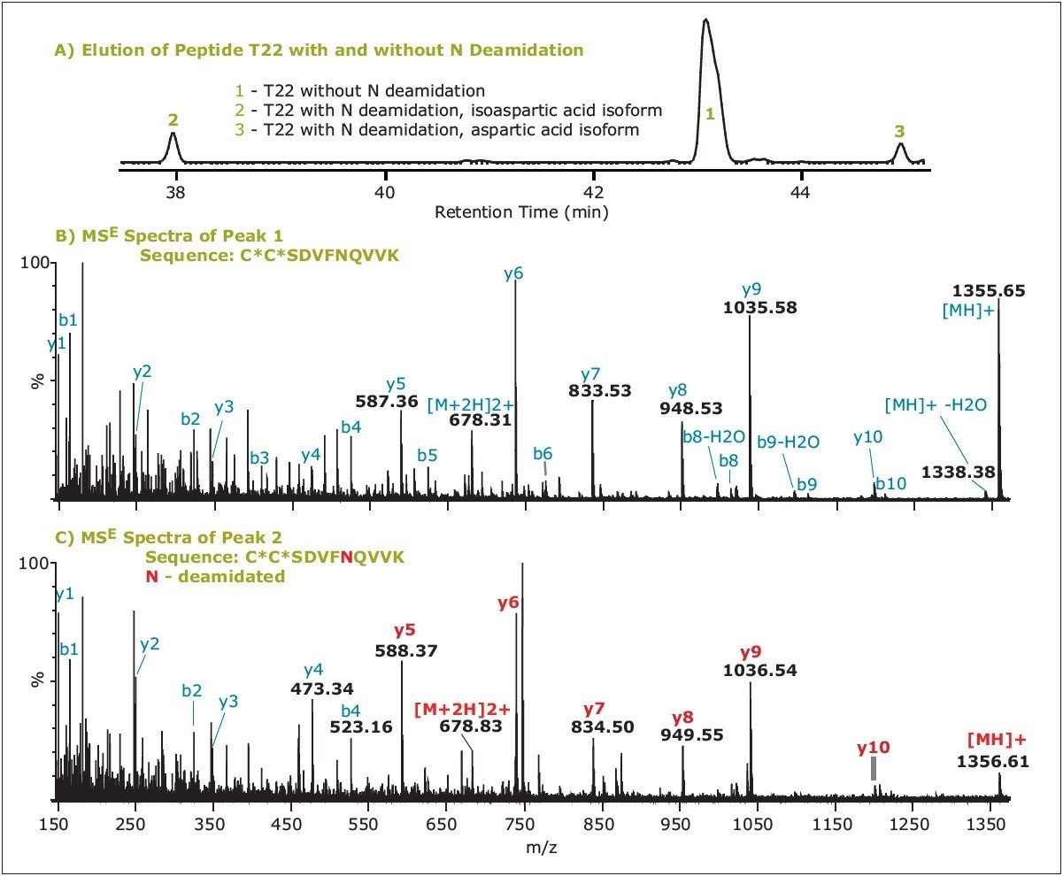 Elution pattern and MSE spectra of peptide T22