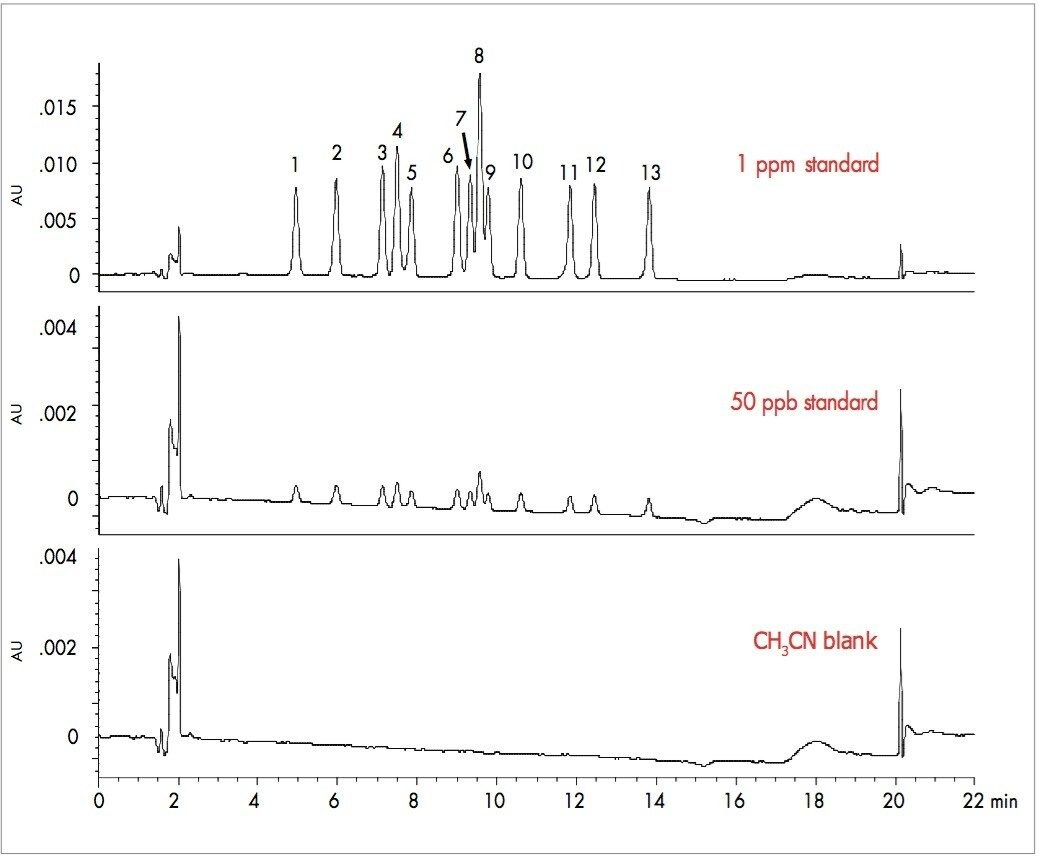 UV chromatograms for the separation of 13 DNPH-derivatized aldehydes and ketones