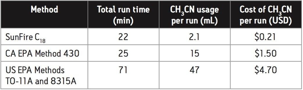  Benefits of SunFire C18 method for carbonyl compound analysis