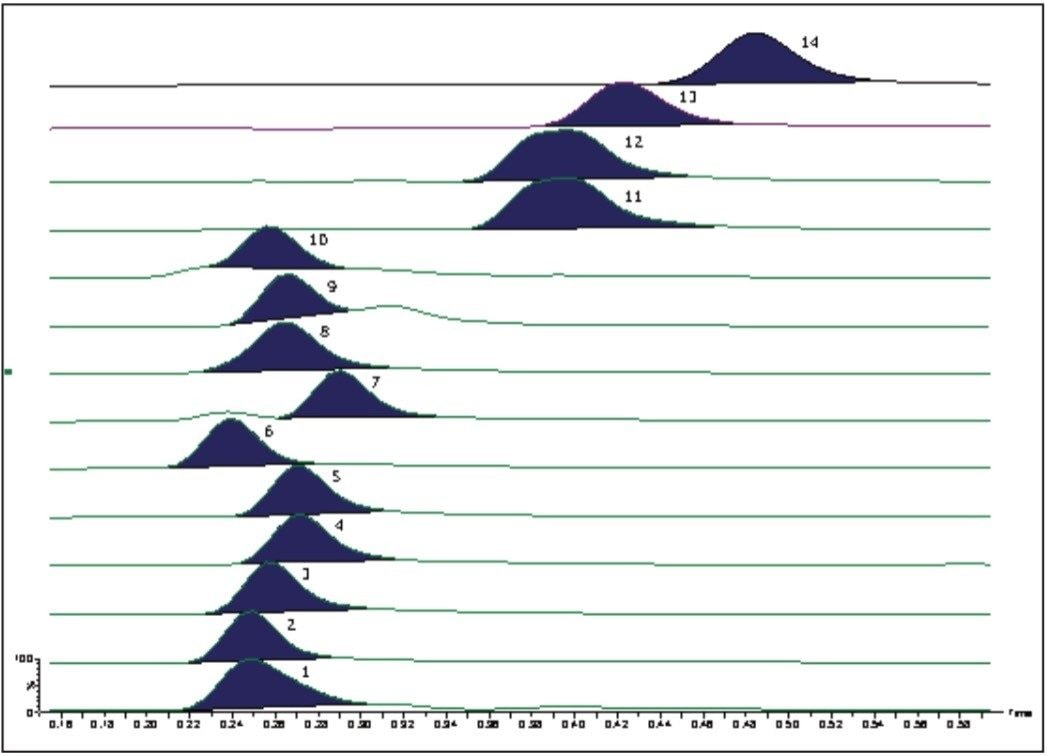 Chromatogram showing separation of 14 phthalates