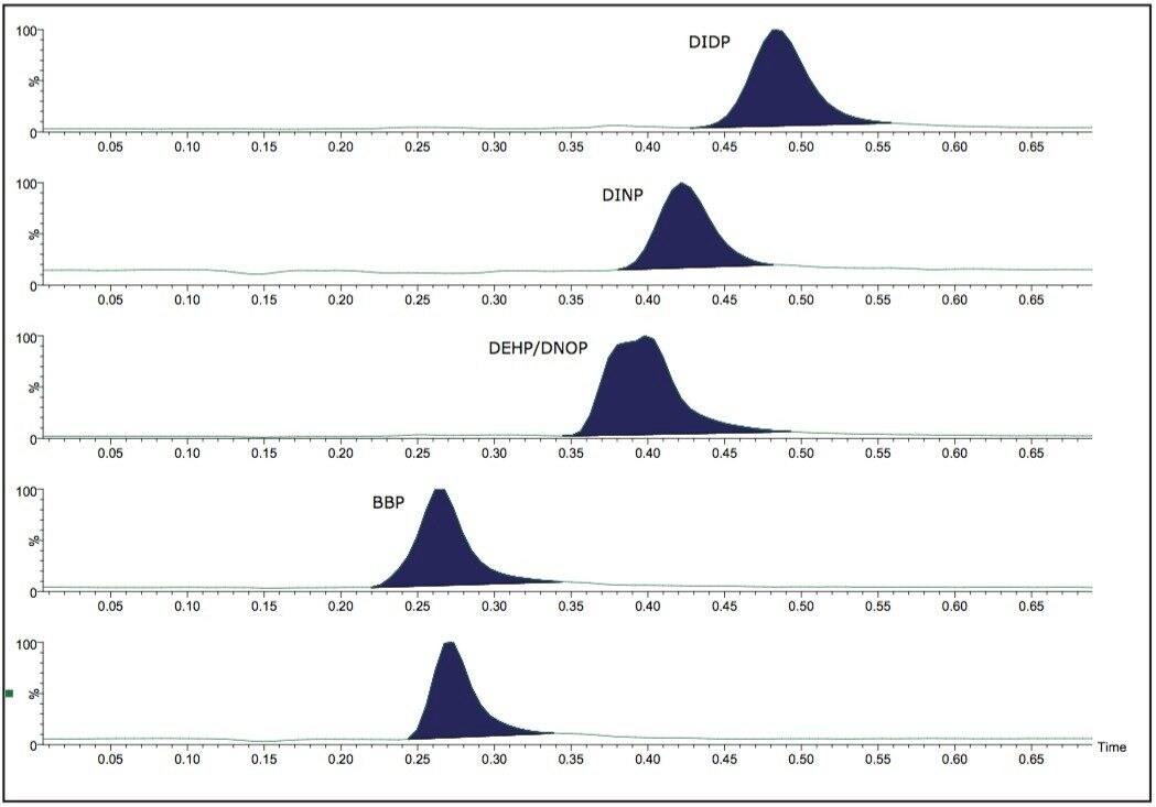 Chromatogram showing legislated phthalates
