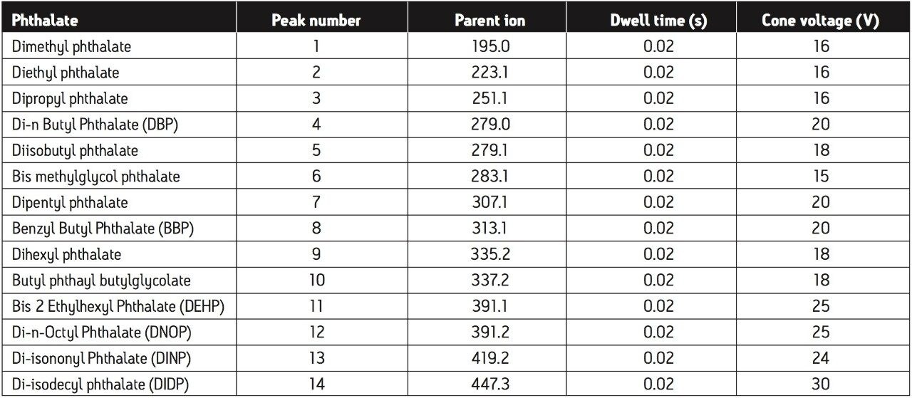  MS parameters for phthalate analysis
