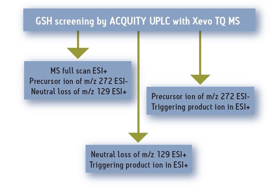 GSH screening strategy